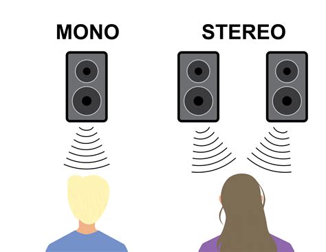 Diagrama comparativo de audio estéreo vs. audio mono, mostrando cómo el estéreo divide y el mono combina las señales de sonido