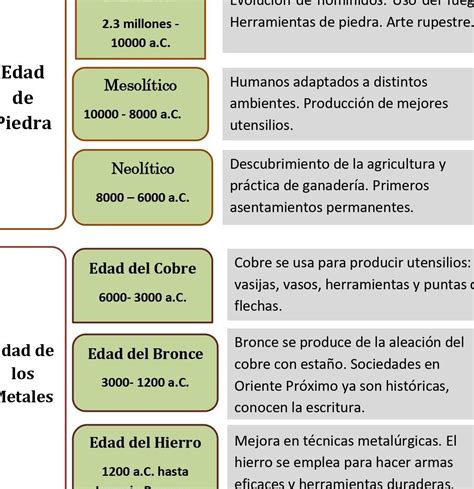 Esquema cronológico de la evolución de los pictogramas desde la prehistoria hasta la era moderna