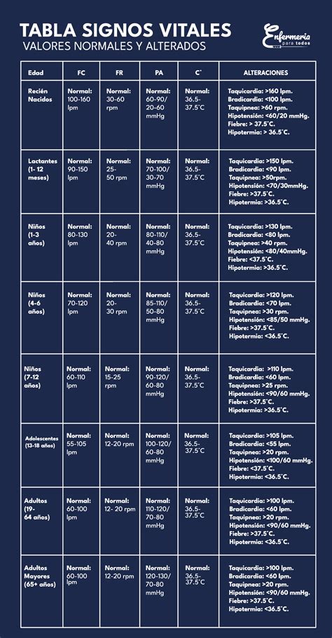 Tabla comparativa de valores normales de signos vitales para adultos jóvenes y adultos mayores.