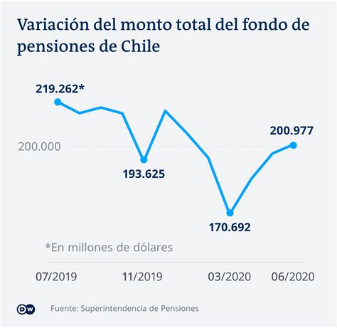 Gráfico de distribución de montos de pensiones en Chile (2019)