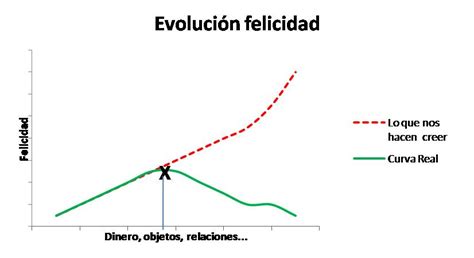 Gráfico ilustrativo de la curva de la felicidad a lo largo de la vida