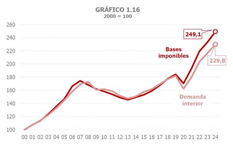 Gráfico comparativo de bases imponibles para trabajadores dependientes e independientes