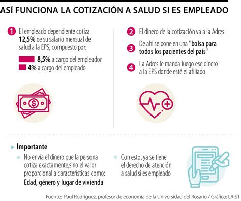 Esquema de las cotizaciones al Pilar Contributivo Obligatorio y la nueva cotización del empleador