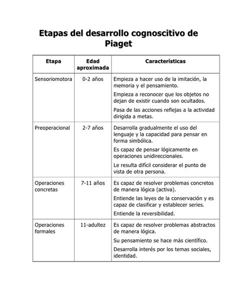 Esquema de las etapas del desarrollo cognitivo de Jean Piaget