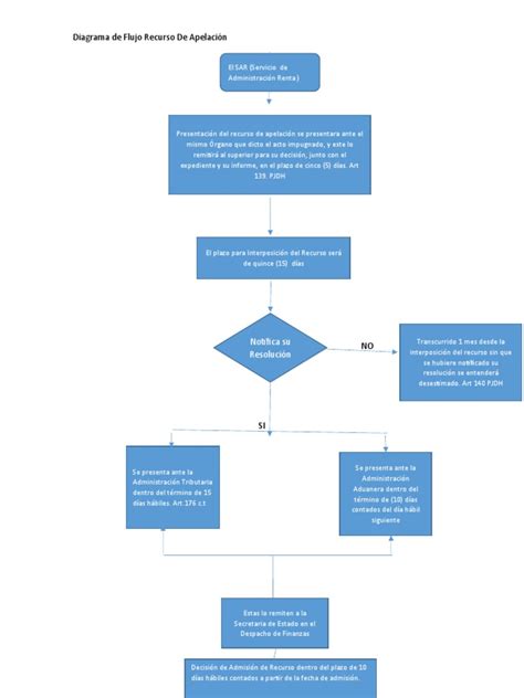Diagrama de flujo del proceso de apelación de pensiones de invalidez en Chile, incluyendo Comisión Médica Regional, Central y Superintendencia de Seguridad Social.