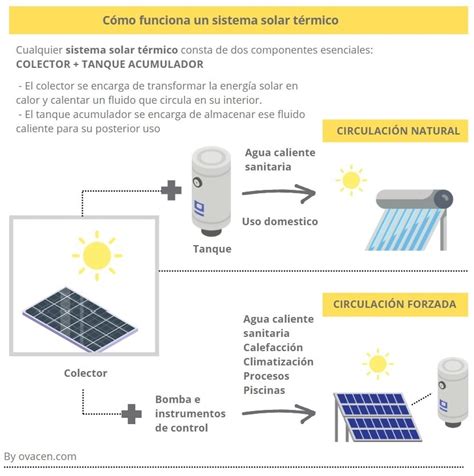 Infografía: Beneficios y funcionamiento de la energía solar térmica para edificios residenciales