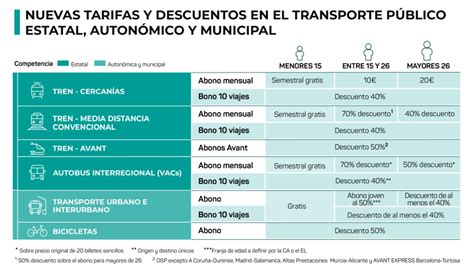 Esquema de las diferentes tarifas del transporte público de Santiago para adultos mayores