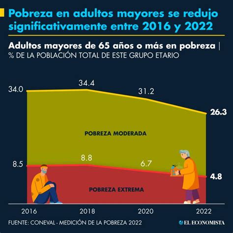 Infografía que muestre la evolución de la pobreza en adultos mayores en Chile antes y después de la PGU.