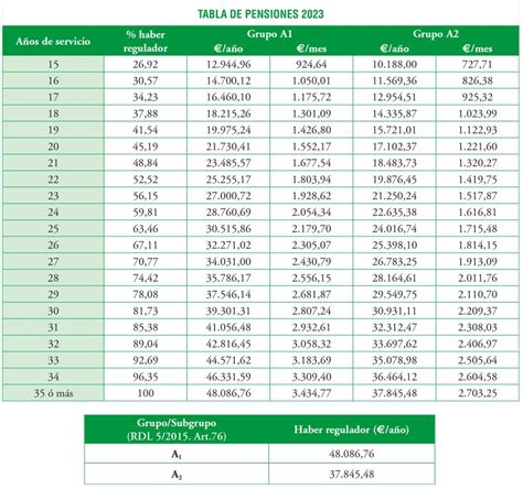 Tabla de porcentajes de compensación para mujeres según edad de jubilación