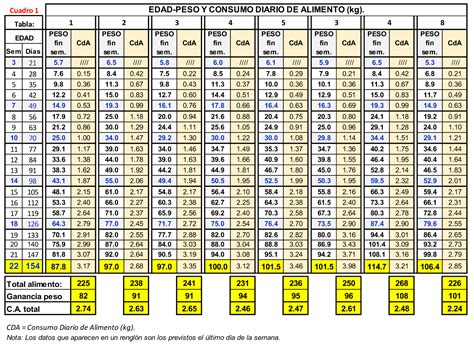 tabla de crecimiento de cerdos con distintas edades y pesos