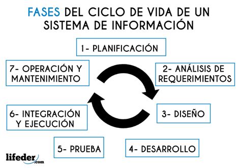 Esquema de las fases del ciclo de vida del mantenimiento en un sistema o infraestructura