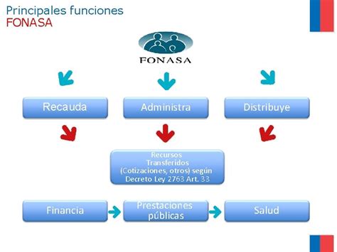 Esquema de las funciones principales de Fonasa y sus ámbitos de cobertura