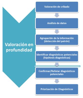 Infografía sobre el marco integral de valoración al diagnóstico de Kamitsuru y Herdman