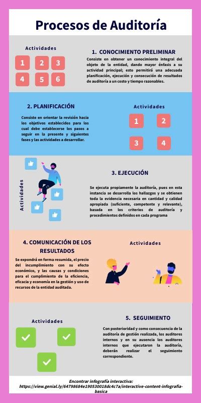 Infografía: proceso de auditoría de accesibilidad universal
