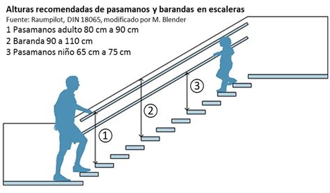 Infografía sobre alturas y dimensiones de pasamanos y barandillas