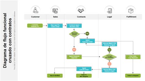 Diagrama de flujo: Tipos y requisitos de garantías en contratos de préstamo de valores
