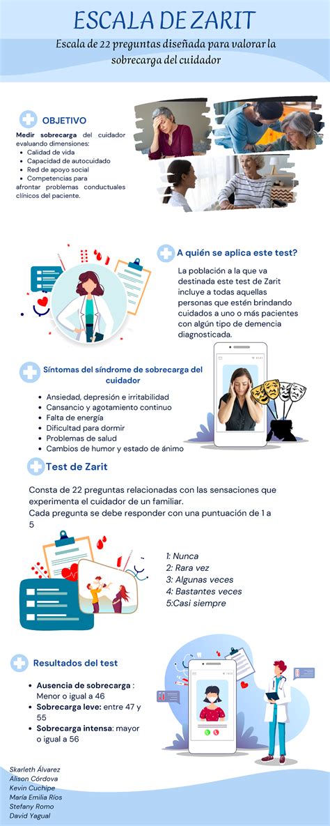 infografía con la estructura de la Escala Zarit y sus categorías de puntuación