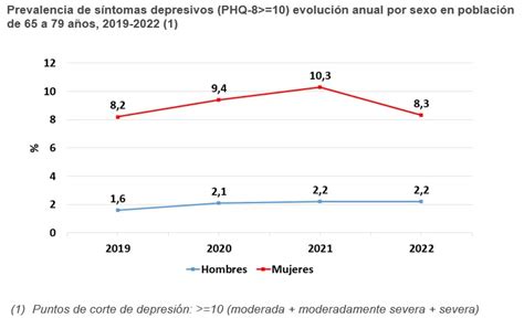 Gráfico: Prevalencia de depresión en adultos mayores