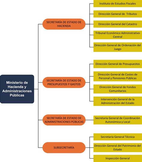 esquema de la estructura tributaria y aduanera en Chile