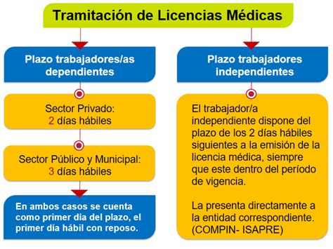 Esquema que representa el flujo administrativo de tramitación de licencias médicas y documentos de identificación institucional.