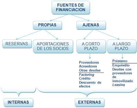 Esquema de las fuentes de financiación del Seguro de Cesantía y su distribución