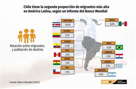 Gráfico de distribución de nacionalidades migrantes en Chile