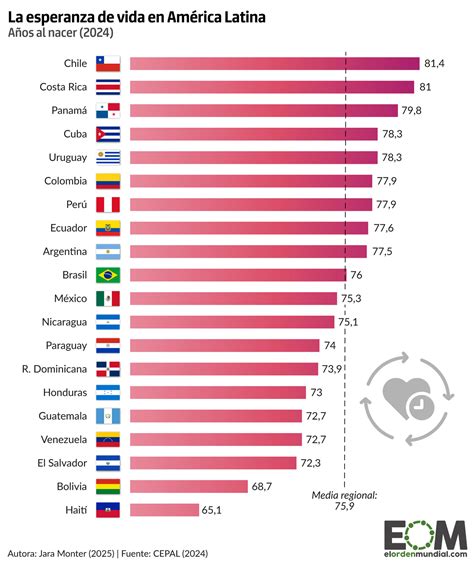 Infografía: Evolución de la esperanza de vida y pirámide poblacional en Chile