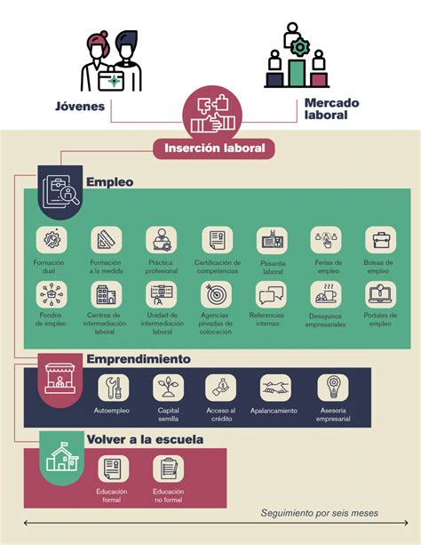Infografía sobre las estrategias de inserción laboral: tradicional y con apoyo