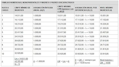 Tabla comparativa de los límites de ingresos para la ayuda por nacimiento/adopción en España.