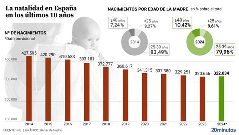 Gráfico comparativo de la tasa de natalidad en España en los últimos años.