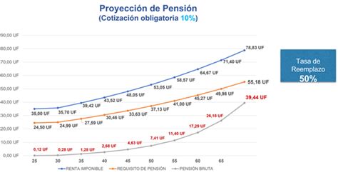 Infografía comparativa: Evolución de las tasas de cotización y pilares del sistema previsional chileno.