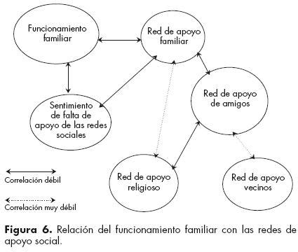 Esquema de redes de apoyo familiar y comunitaria