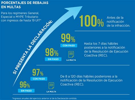 Gráfico mostrando la gradualidad de la obligación de cotizar para honorarios
