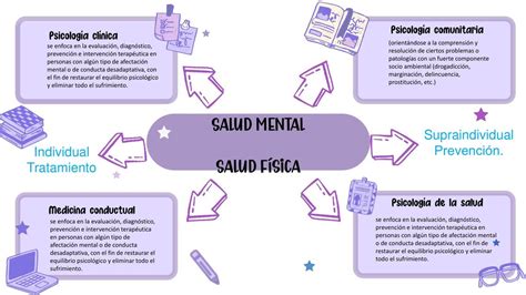 Esquema: Impacto de la sobrecarga del cuidador en la salud física y mental
