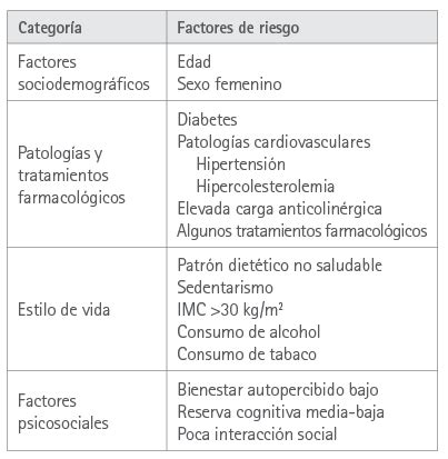 Diagrama: Factores de riesgo de deterioro cognitivo en cuidadores de pacientes con Alzheimer