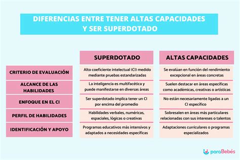 Esquema conceptual: Diferencia entre superdotación y el espectro amplio de las altas capacidades intelectuales.
