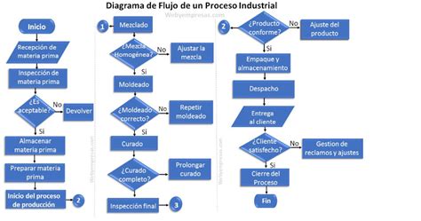 Diagrama de flujo del proceso general del FUAS