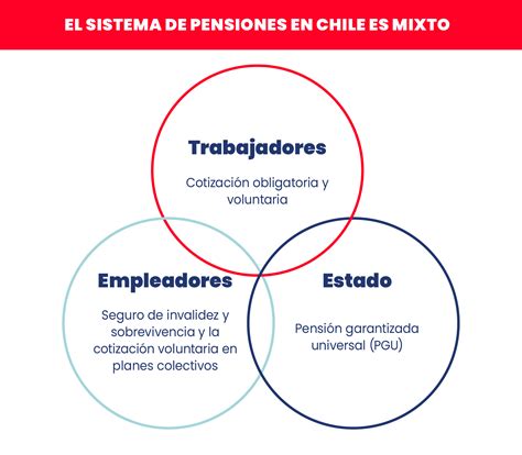 Infografía: Estructura de los tres pilares del sistema de pensiones chileno (Contributivo, Voluntario, Solidario) con sus principales características.