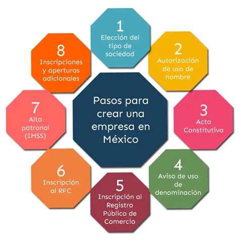 Esquema de pasos y requisitos legales para la formación de una AFP