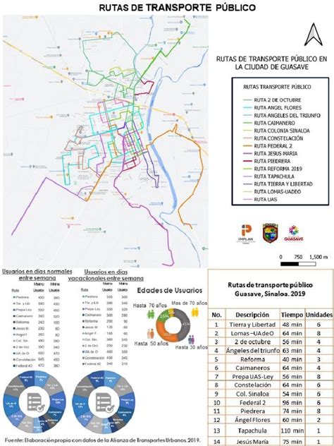 Esquema de las rutas de estudio en el transporte público de Santiago con puntos de origen y destino marcados