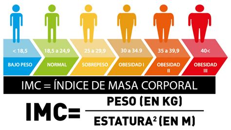 Diagrama explicando el cálculo del IMC y sus rangos de interpretación.