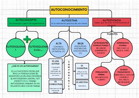 Esquema conceptual que ilustra los pilares del autoconocimiento: emociones, pensamientos, valores y conductas.