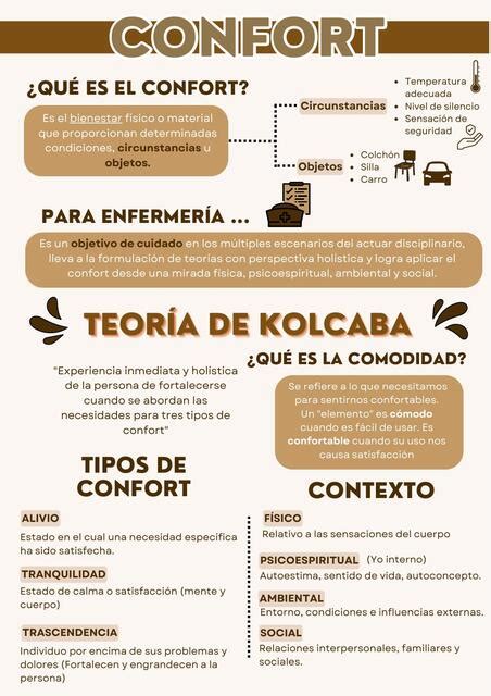 Infografía o esquema visual de la Teoría del Confort de Kolcaba, mostrando tipos y contextos del confort.