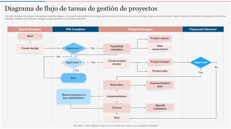 Diagrama de flujo: Proceso de gestión de una incapacidad laboral