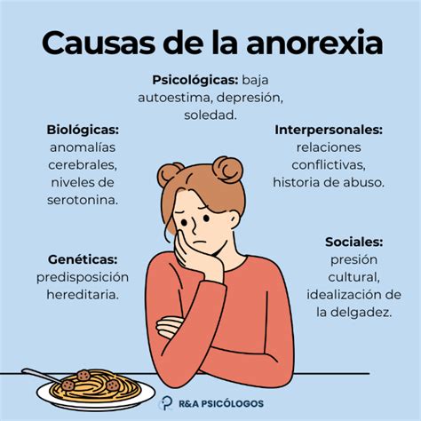 Diagrama de síntomas físicos y psicológicos de la anorexia
