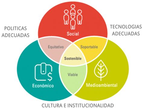 Diagrama que ilustra los pilares de CES Inmobiliario: sustentabilidad, medición y adaptabilidad.