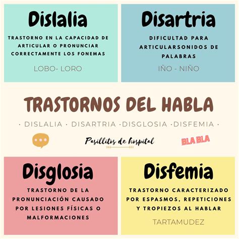Esquema o infografía que clasifica los diferentes trastornos del lenguaje (Afasia, Disartria, Disfasia, Alteraciones de la voz) con iconos descriptivos.