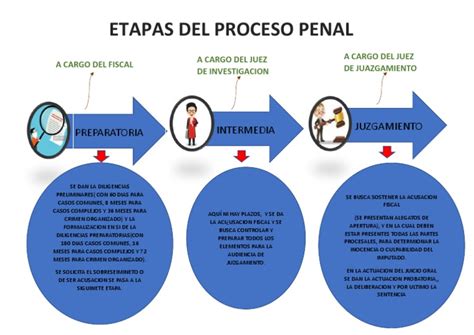 Esquema de las etapas de un proceso judicial de pensión alimenticia