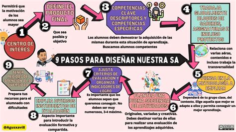Esquema: Pasos para diseñar talleres educativos efectivos para personas mayores