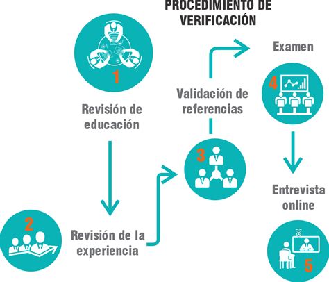 Esquema de proceso de verificación de edad en línea